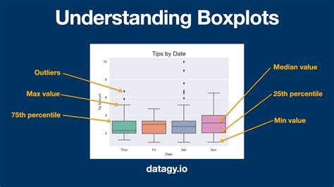 box and whisker plot distribution|graph box plot.